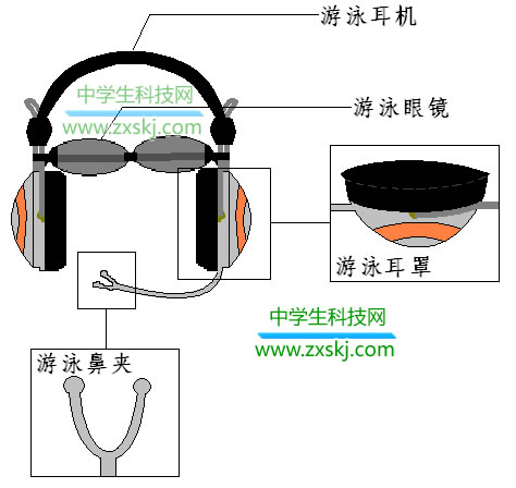 游泳耳机，小发明，创意！